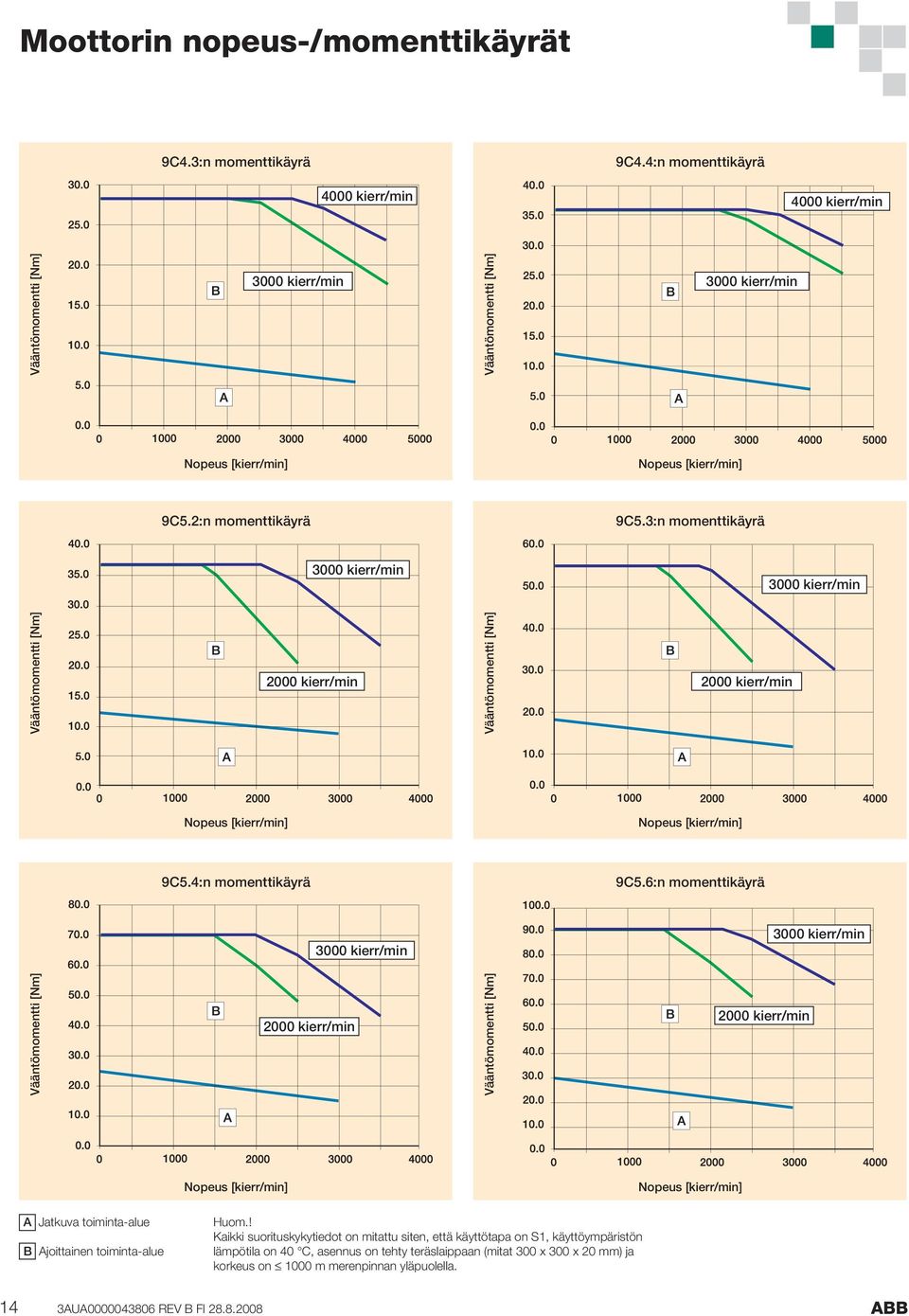 6:n momenttikäyrä 2000 kierr/min 2000 kierr/min A Jatkuva toiminta-alue B Ajoittainen toiminta-alue Huom.