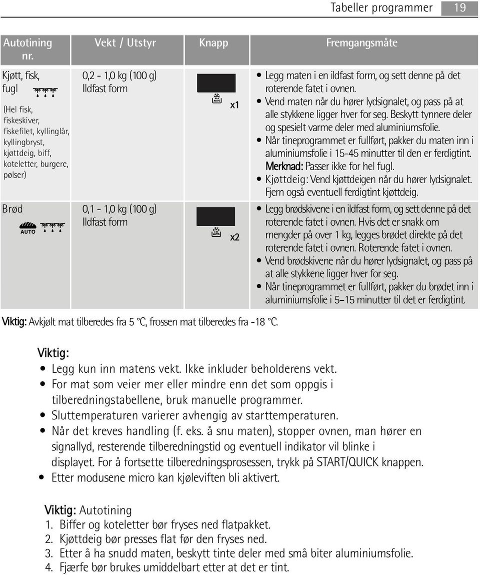 Beskytt tynnere deler og spesielt varme deler med aluminiumsfolie. Når tineprogrammet er fullført, pakker du maten inn i aluminiumsfolie i 15-45 minutter til den er ferdigtint.