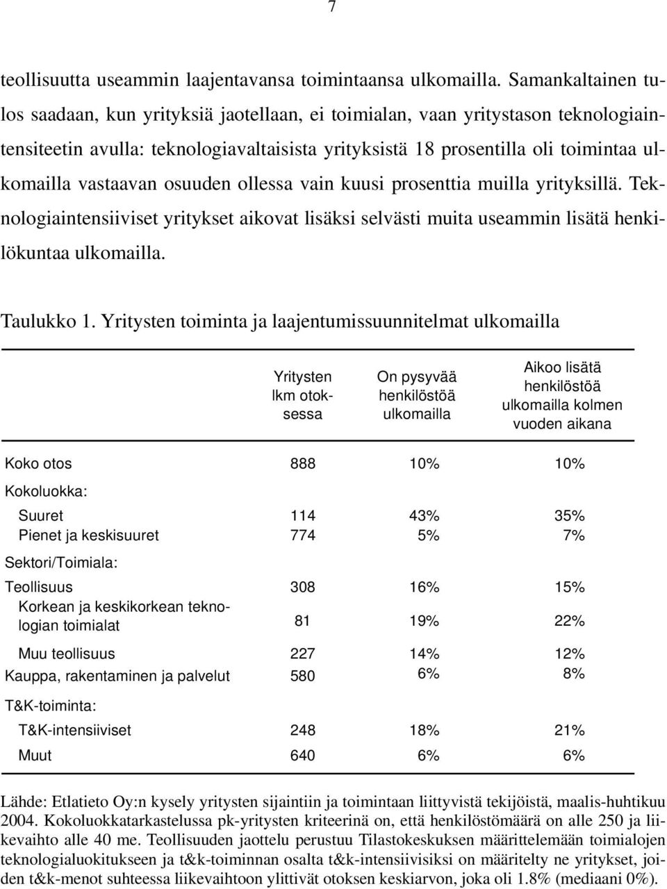 vastaavan osuuden ollessa vain kuusi prosenttia muilla yrityksillä. Teknologiaintensiiviset yritykset aikovat lisäksi selvästi muita useammin lisätä henkilökuntaa ulkomailla. Taulukko 1.