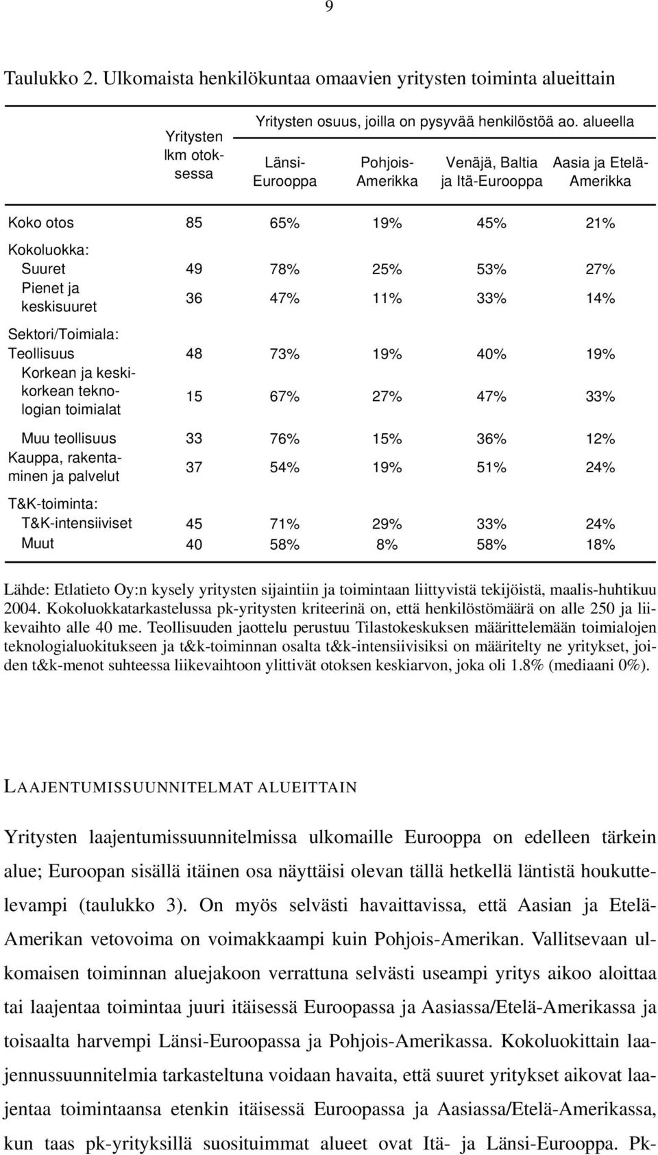 33% 14% Sektori/Toimiala: Teollisuus 48 73% 19% 40% 19% Korkean ja keskikorkean teknologian toimialat 15 67% 27% 47% 33% Muu teollisuus 33 76% 15% 36% 12% Kauppa, rakentaminen ja palvelut 37 54% 19%