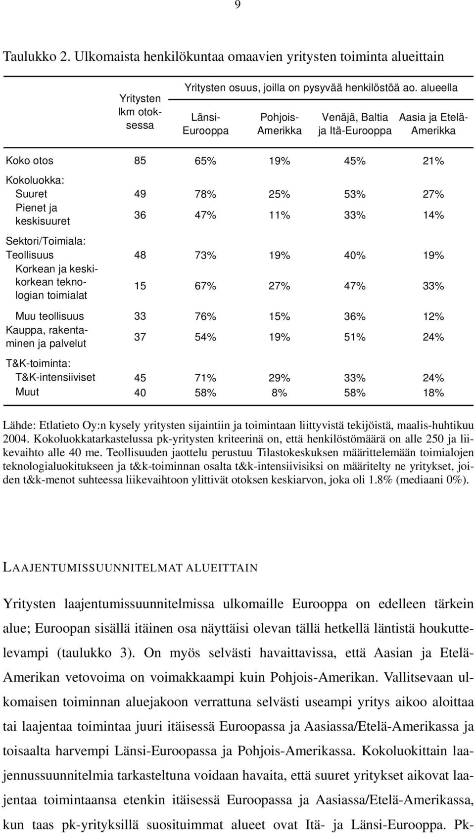 33% 14% Sektori/Toimiala: Teollisuus 48 73% 19% 40% 19% Korkean ja keskikorkean teknologian toimialat 15 67% 27% 47% 33% Muu teollisuus 33 76% 15% 36% 12% Kauppa, rakentaminen ja palvelut 37 54% 19%