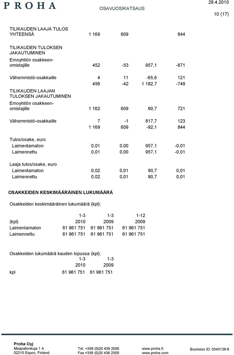 Laimennettu 0,01 0,00 957,1-0,01 Laaja tulos/osake, euro Laimentamaton 0,02 0,01 90,7 0,01 Laimennettu 0,02 0,01 90,7 0,01 OSAKKEIDEN KESKIMÄÄRÄINEN LUKUMÄÄRÄ Osakkeiden keskimääräinen lukumäärä