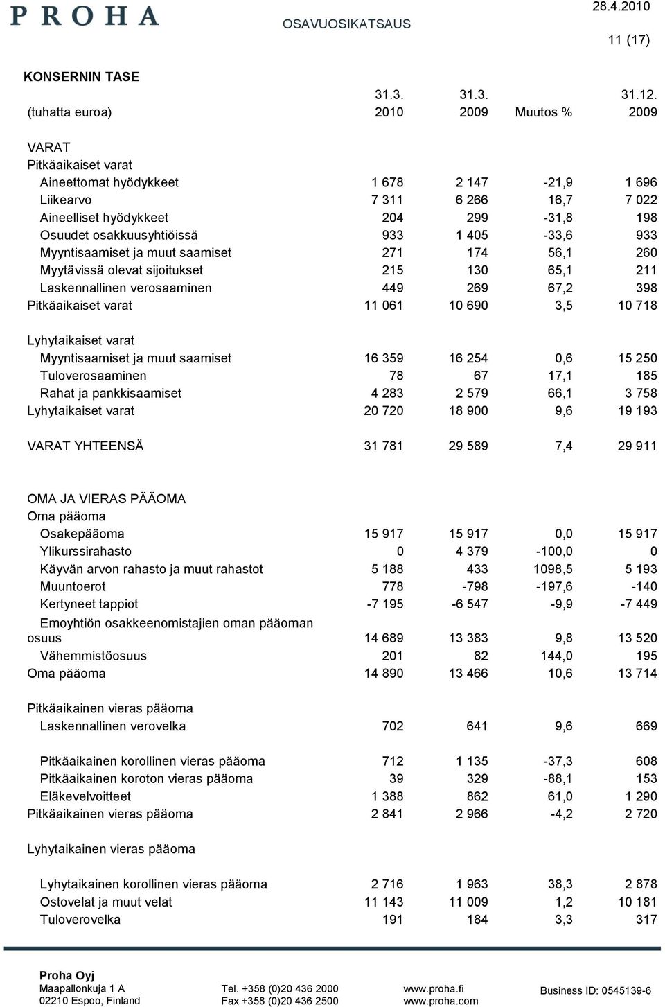 osakkuusyhtiöissä 933 1 405-33,6 933 Myyntisaamiset ja muut saamiset 271 174 56,1 260 Myytävissä olevat sijoitukset 215 130 65,1 211 Laskennallinen verosaaminen 449 269 67,2 398 Pitkäaikaiset varat