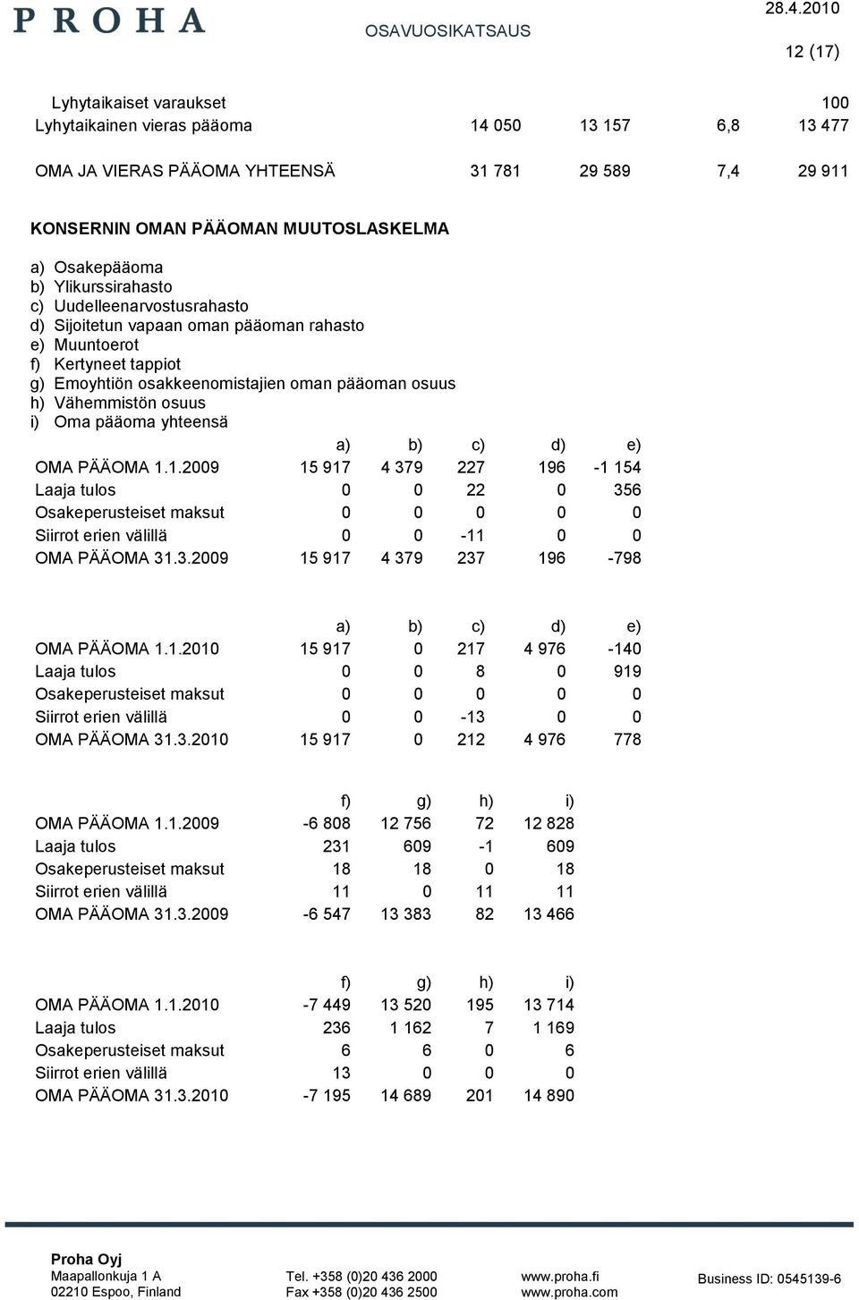 Oma pääoma yhteensä a) b) c) d) e) OMA PÄÄOMA 1.1.2009 15 917 4 379 227 196-1 154 Laaja tulos 0 0 22 0 356 Osakeperusteiset maksut 0 0 0 0 0 Siirrot erien välillä 0 0-11 0 0 OMA PÄÄOMA 31.3.2009 15 917 4 379 237 196-798 a) b) c) d) e) OMA PÄÄOMA 1.