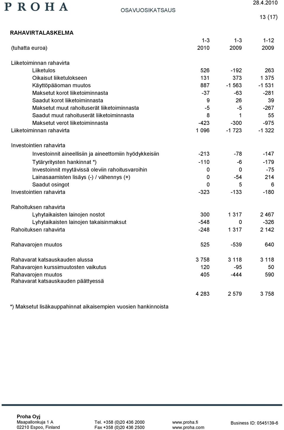 liiketoiminnasta -423-300 -975 Liiketoiminnan rahavirta 1 096-1 723-1 322 Investointien rahavirta Investoinnit aineellisiin ja aineettomiin hyödykkeisiin -213-78 -147 Tytäryritysten hankinnat *)