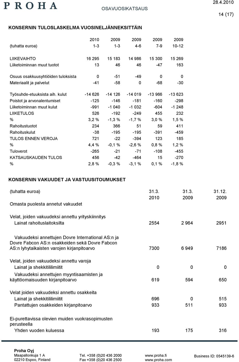 kulut -14 626-14 126-14 019-13 966-13 623 Poistot ja arvonalentumiset -125-146 -181-160 -298 Liiketoiminnan muut kulut -991-1 040-1 032-604 -1 248 LIIKETULOS 526-192 -249 455 232 % 3,2 % -1,3 % -1,7