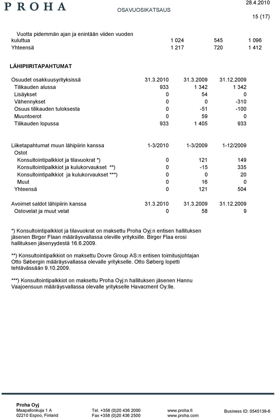 2009 Tilikauden alussa 933 1 342 1 342 Lisäykset 0 54 0 Vähennykset 0 0-310 Osuus tilikauden tuloksesta 0-51 -100 Muuntoerot 0 59 0 Tilikauden lopussa 933 1 405 933 Liiketapahtumat muun lähipiirin