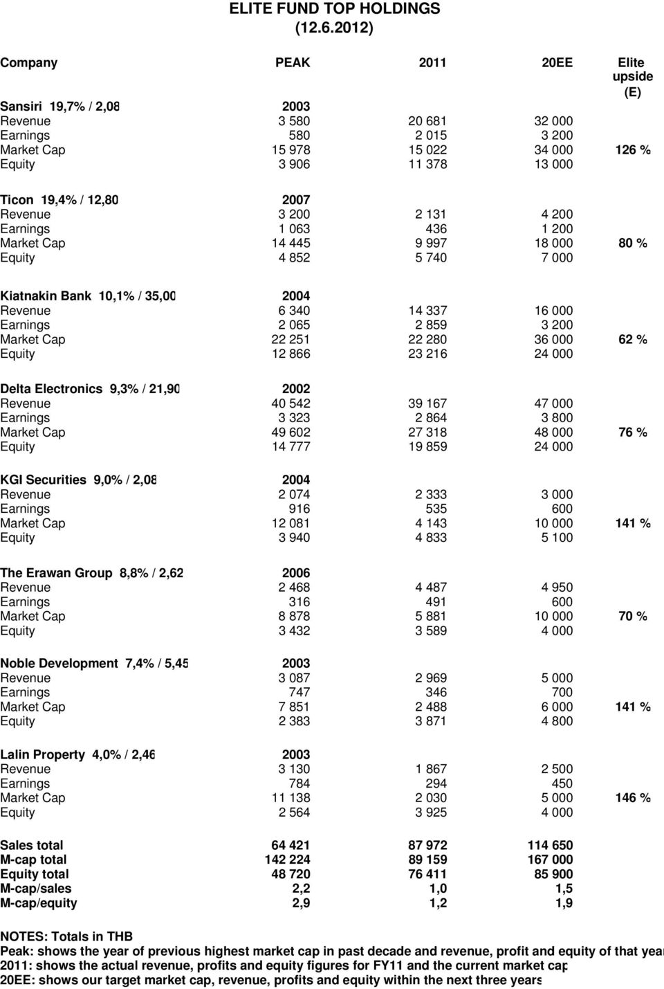 19,4% / 12,80 2007 Revenue 3 200 2 131 4 200 Earnings 1 063 436 1 200 Market Cap 14 445 9 997 18 000 80 % Equity 4 852 5 740 7 000 Kiatnakin Bank 10,1% / 35,00 2004 Revenue 6 340 14 337 16 000