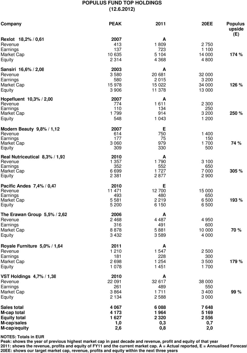 2,08 2003 A Revenue 3 580 20 681 32 000 Earnings 580 2 015 3 200 Market Cap 15 978 15 022 34 000 126 % Equity 3 906 11 378 13 000 Hopefluent 10,3% / 2,00 2007 A Revenue 774 1 611 2 300 Earnings 110