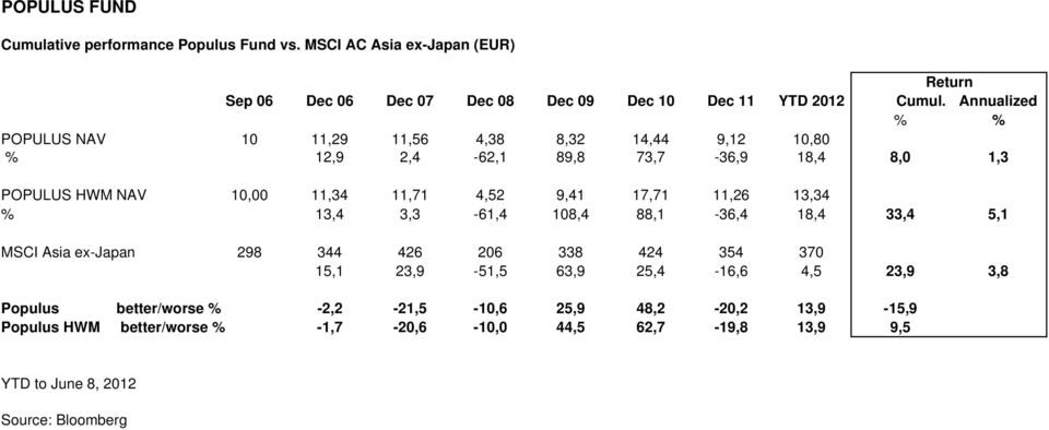 17,71 11,26 13,34 % 13,4 3,3-61,4 108,4 88,1-36,4 18,4 33,4 5,1 MSCI Asia ex-japan 298 344 426 206 338 424 354 370 15,1 23,9-51,5 63,9 25,4-16,6 4,5 23,9 3,8