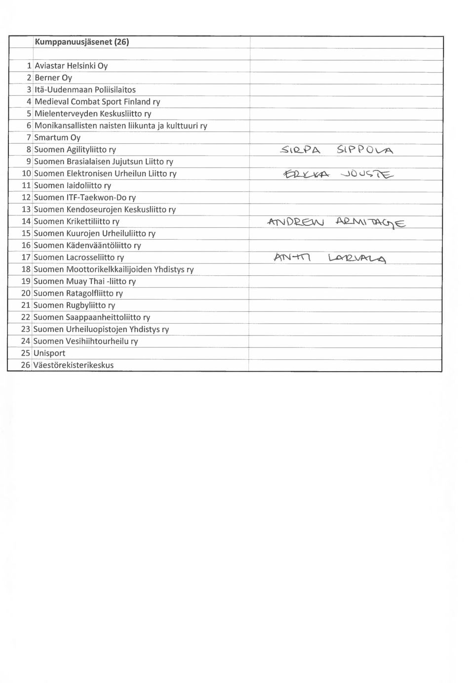 13 Suomen Kendoseurojen Keskusliitto ry 14 Suomen Krikettiliitto ry &JDe3J\J 15 Suomen Kuurojen Urheiluliitto ry 16 Suomen Kädenvääntöliitto ry 17 Suomen Lacrosseliitto ry PN11E L1ZvP.
