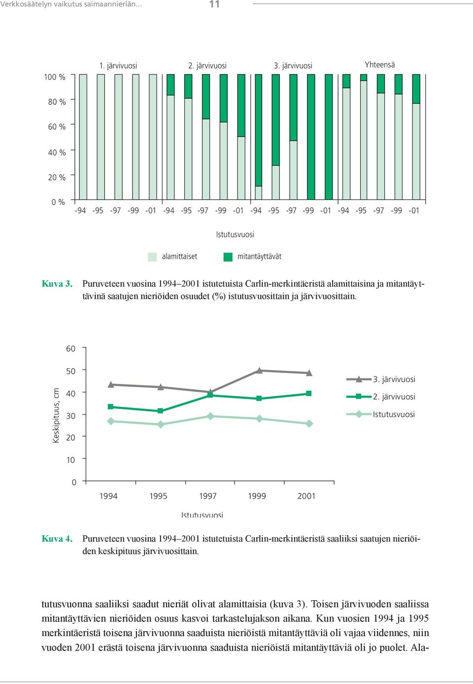 Puruveteen vuosina 1994 2001 istutetuista Carlin-merkintäeristä alamittaisina ja mitantäyttävinä saatujen nieriöiden osuudet (%) istutusvuosittain ja järvivuosittain. 60 Keskipituus, cm 50 40 30 20 3.