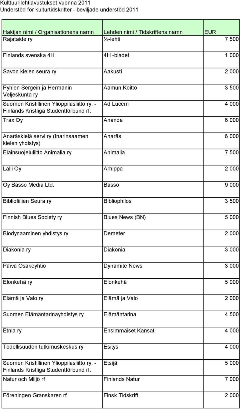 Aamun Koitto 3 500 Ad Lucem 4 000 Trax Oy Ananda 6 000 Anarâskielâ servi ry (Inarinsaamen kielen yhdistys) Anarâs 6 000 Eläinsuojeluliitto Animalia ry Animalia 7 500 Lalli Oy Arhippa 2 000 Oy Basso