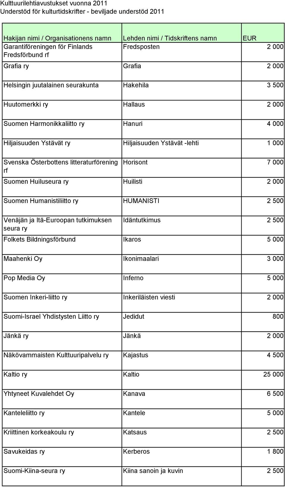 Venäjän ja Itä-Euroopan tutkimuksen seura ry Idäntutkimus 2 500 Folkets Bildningsförbund Ikaros 5 000 Maahenki Oy Ikonimaalari 3 000 Pop Media Oy Inferno 5 000 Suomen Inkeri-liitto ry Inkeriläisten