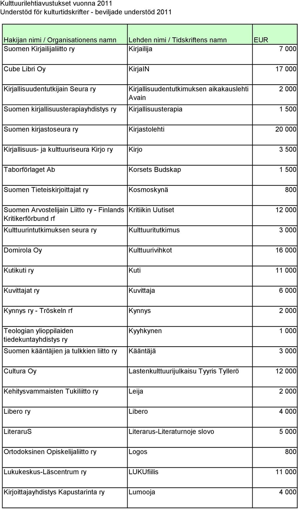 Kosmoskynä 800 Suomen Arvostelijain Liitto ry - Finlands Kritikerförbund rf Kritiikin Uutiset 12 000 Kulttuurintutkimuksen seura ry Kulttuuritutkimus 3 000 Domirola Oy Kulttuurivihkot 16 000 Kutikuti