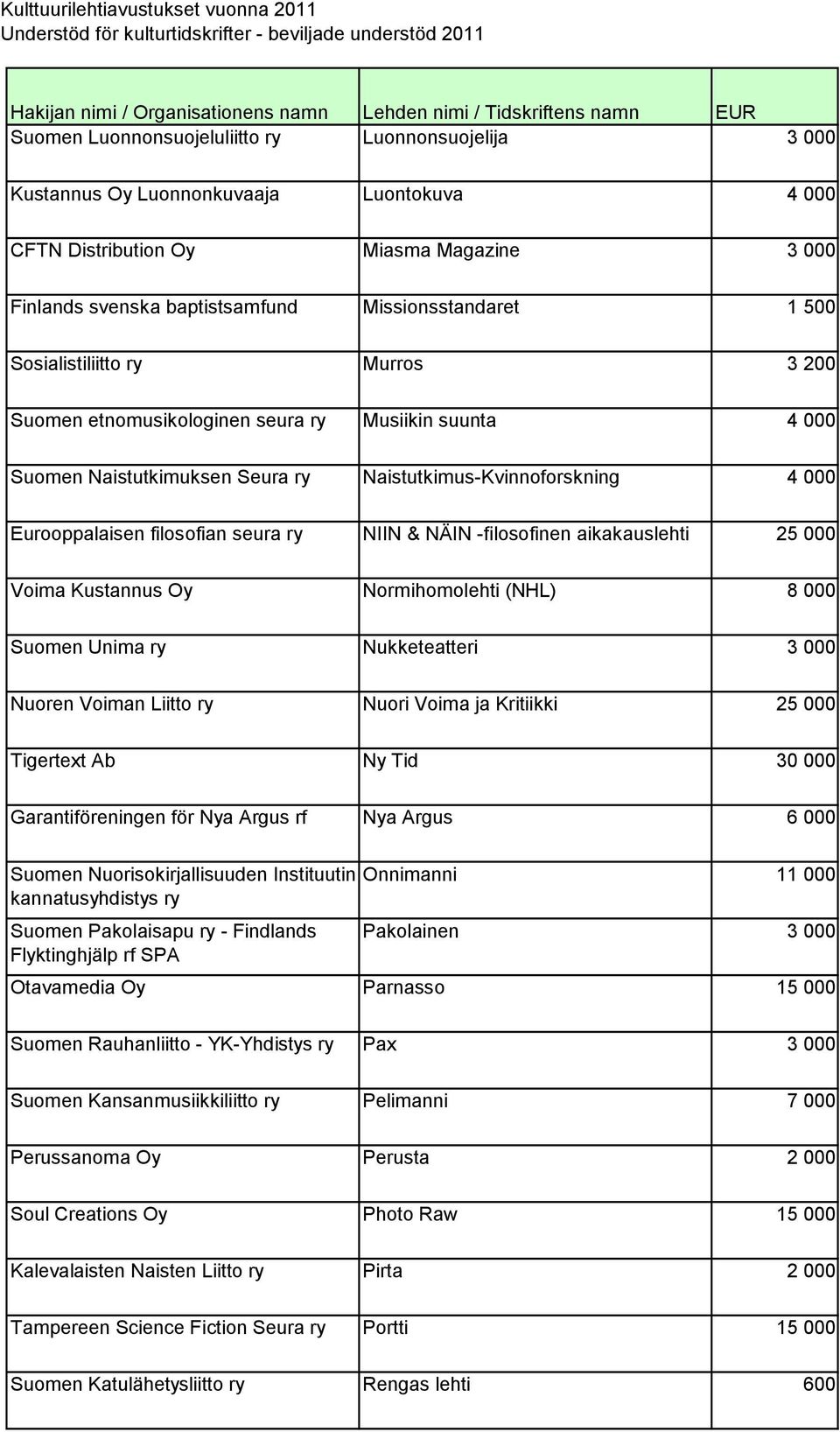 NÄIN -filosofinen aikakauslehti 25 000 Voima Kustannus Oy Normihomolehti (NHL) 8 000 Suomen Unima ry Nukketeatteri 3 000 Nuoren Voiman Liitto ry Nuori Voima ja Kritiikki 25 000 Tigertext Ab Ny Tid 30