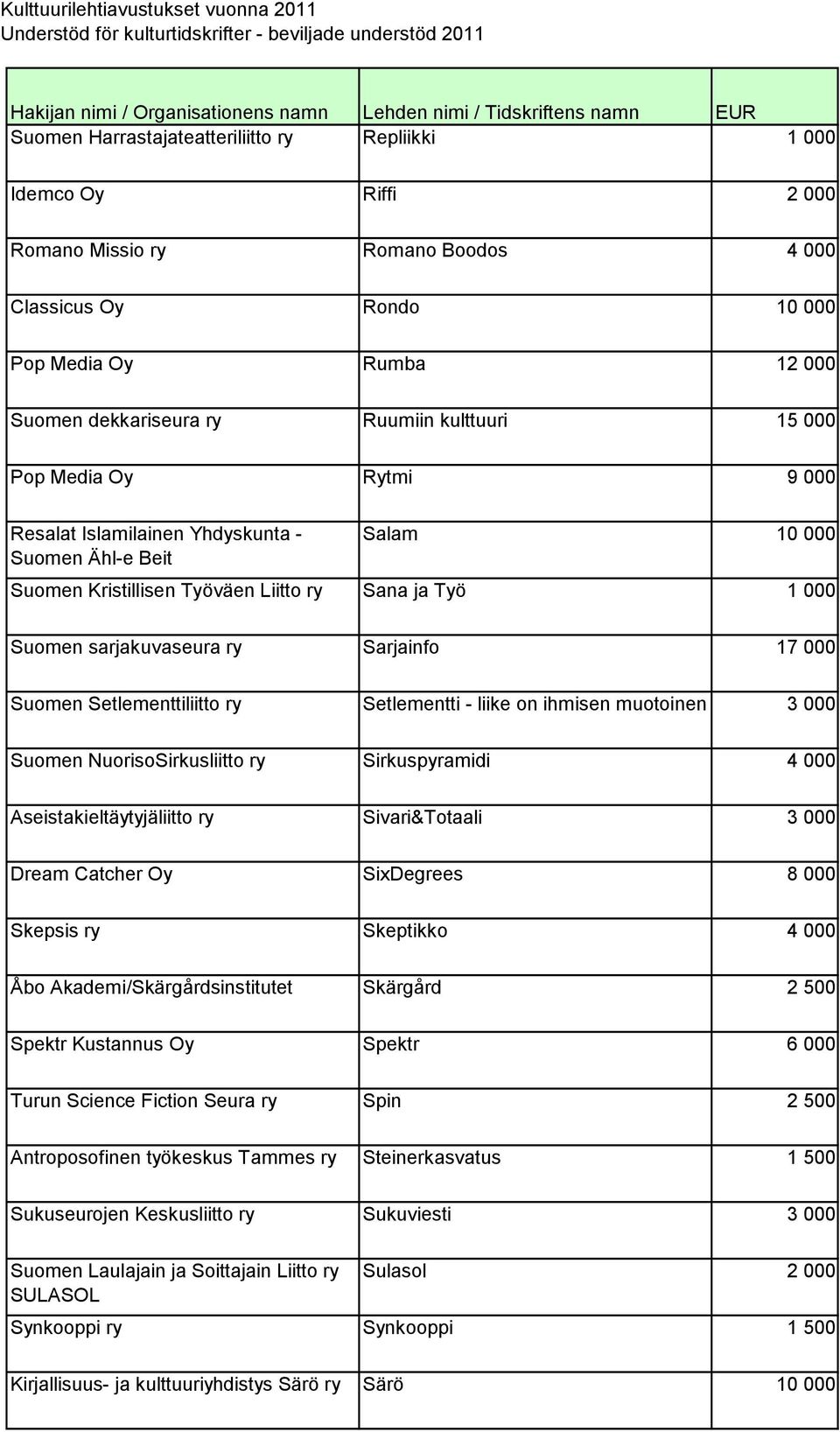 17 000 Suomen Setlementtiliitto ry Setlementti - liike on ihmisen muotoinen 3 000 Suomen NuorisoSirkusliitto ry Sirkuspyramidi 4 000 Aseistakieltäytyjäliitto ry Sivari&Totaali 3 000 Dream Catcher Oy