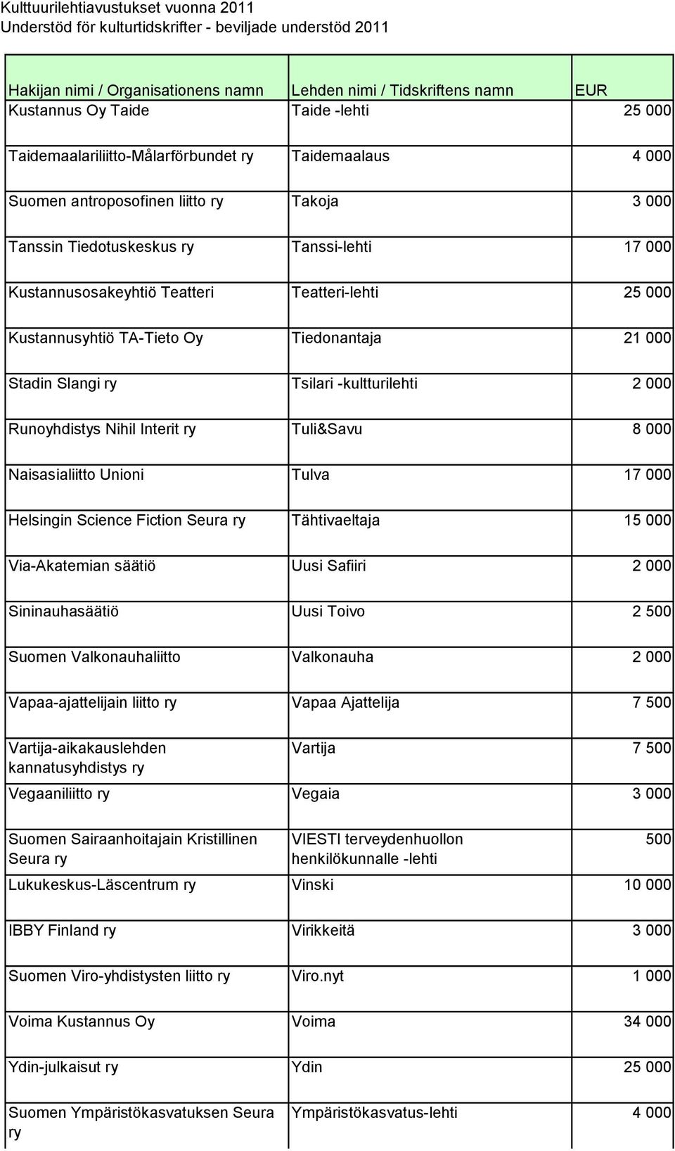 Naisasialiitto Unioni Tulva 17 000 Helsingin Science Fiction Seura ry Tähtivaeltaja 15 000 Via-Akatemian säätiö Uusi Safiiri 2 000 Sininauhasäätiö Uusi Toivo 2 500 Suomen Valkonauhaliitto Valkonauha