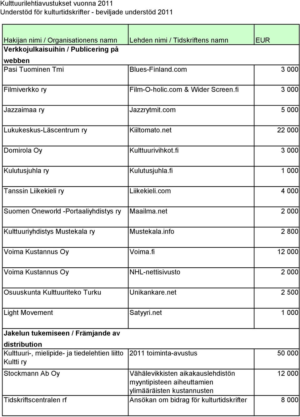 com 4 000 Suomen Oneworld -Portaaliyhdistys ry Maailma.net 2 000 Kulttuuriyhdistys Mustekala ry Mustekala.info 2 800 Voima Kustannus Oy Voima.