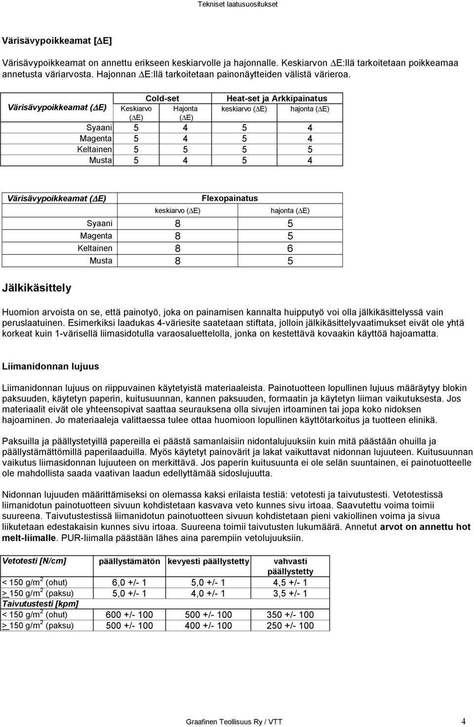 Värisävypoikkeamat ( E) Keskiarvo ( E) Cold set Hajonta ( E) Heat set ja Arkkipainatus keskiarvo ( E) hajonta ( E) 5 4 5 4 5 4 5 4 5 5 5 5 5 4 5 4 Värisävypoikkeamat ( E) keskiarvo ( E) hajonta ( E)