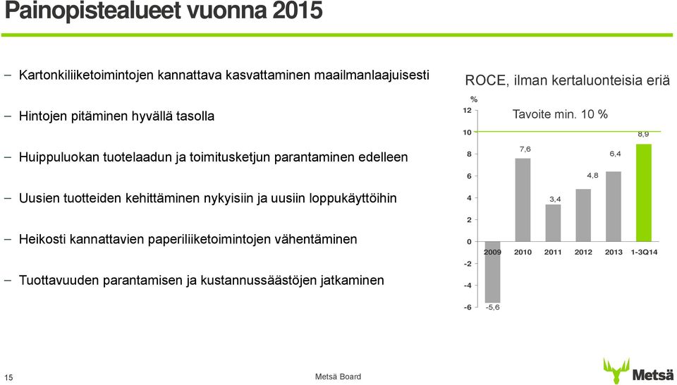 10 % 10 8,9 Huippuluokan tuotelaadun ja toimitusketjun parantaminen edelleen 8 7,6 6,4 6 4,8 Uusien tuotteiden kehittäminen