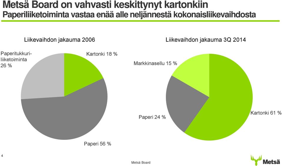 Liikevaihdon jakauma 3Q 2014 Paperitukkuriliiketoiminta 26 %