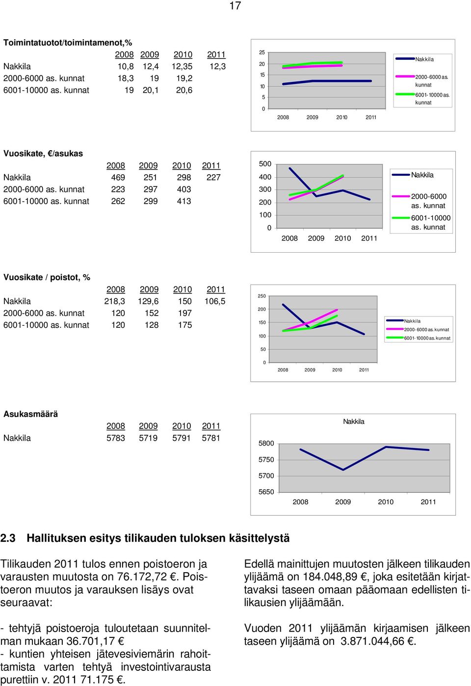 kunnat 223 297 403 6001-10000 as. kunnat 262 299 413 500 400 300 200 100 0 2008 2009 2010 2011 Nakkila 2000-6000 as. kunnat 6001-10000 as.