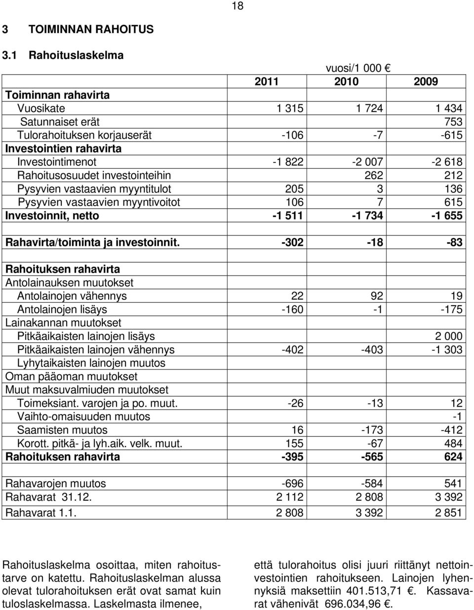 822-2 007-2 618 Rahoitusosuudet investointeihin 262 212 Pysyvien vastaavien myyntitulot 205 3 136 Pysyvien vastaavien myyntivoitot 106 7 615 Investoinnit, netto -1 511-1 734-1 655 Rahavirta/toiminta