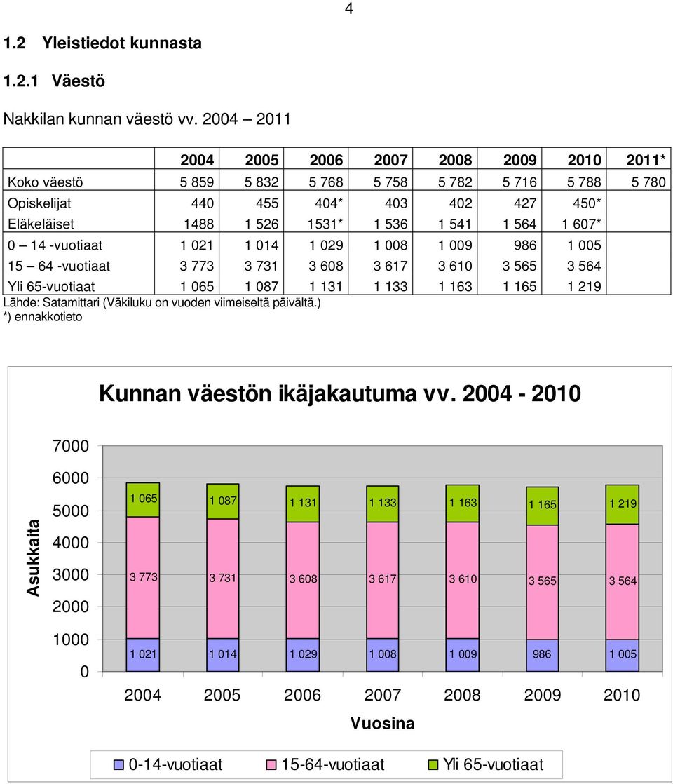 1 607* 0 14 -vuotiaat 1 021 1 014 1 029 1 008 1 009 986 1 005 15 64 -vuotiaat 3 773 3 731 3 608 3 617 3 610 3 565 3 564 Yli 65-vuotiaat 1 065 1 087 1 131 1 133 1 163 1 165 1 219 Lähde: Satamittari