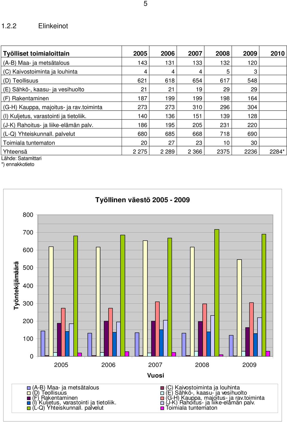 Sähkö-, kaasu- ja vesihuolto 21 21 19 29 29 (F) Rakentaminen 187 199 199 198 164 (G-H) Kauppa, majoitus- ja rav.toiminta 273 273 310 296 304 (I) Kuljetus, varastointi ja tietoliik.