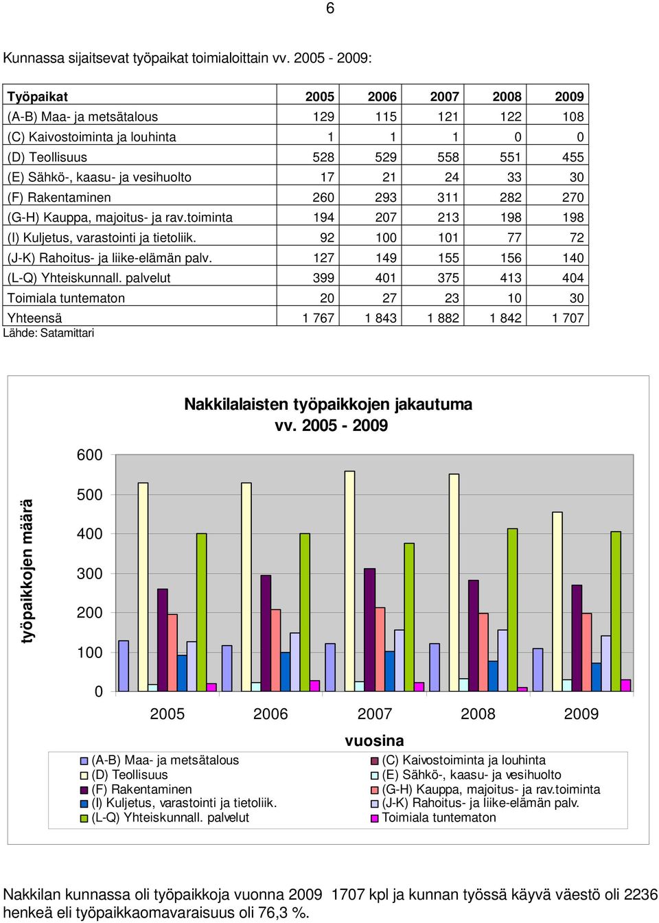 vesihuolto 17 21 24 33 30 (F) Rakentaminen 260 293 311 282 270 (G-H) Kauppa, majoitus- ja rav.toiminta 194 207 213 198 198 (I) Kuljetus, varastointi ja tietoliik.