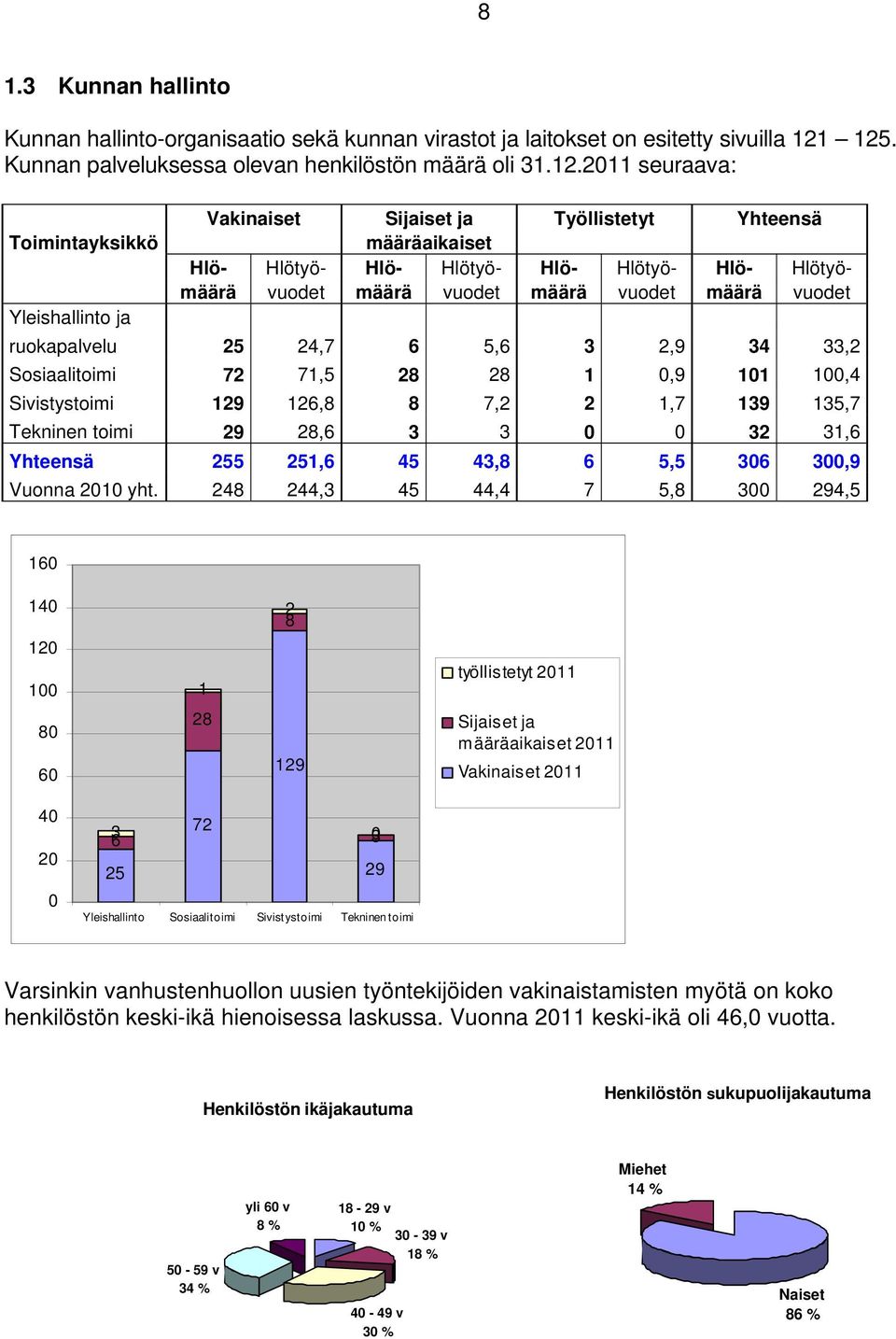 Hlötyömäärä vuodet määrä vuodet määrä vuodet määrä vuodet Yleishallinto ja ruokapalvelu 25 24,7 6 5,6 3 2,9 34 33,2 Sosiaalitoimi 72 71,5 28 28 1 0,9 101 100,4 Sivistystoimi 129 126,8 8 7,2 2 1,7 139