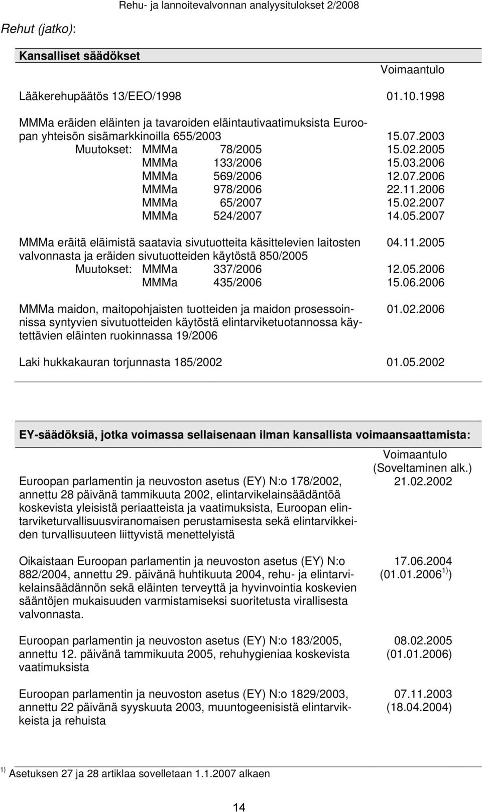 11.2006 MMMa 65/2007 15.02.2007 MMMa 524/2007 14.05.2007 MMMa eräitä eläimistä saatavia sivutuotteita käsittelevien laitosten 04.11.2005 valvonnasta ja eräiden sivutuotteiden käytöstä 850/2005 Muutokset: MMMa 337/2006 12.