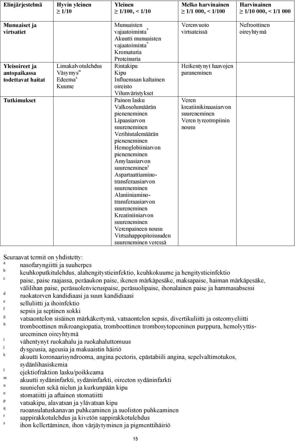 Vilunväristykset Painon lasku Valkosolumäärän pieneneminen Lipaasiarvon suureneminen Verihiutalemäärän pieneneminen Hemoglobiiniarvon pieneneminen Amylaasiarvon suureneminen y