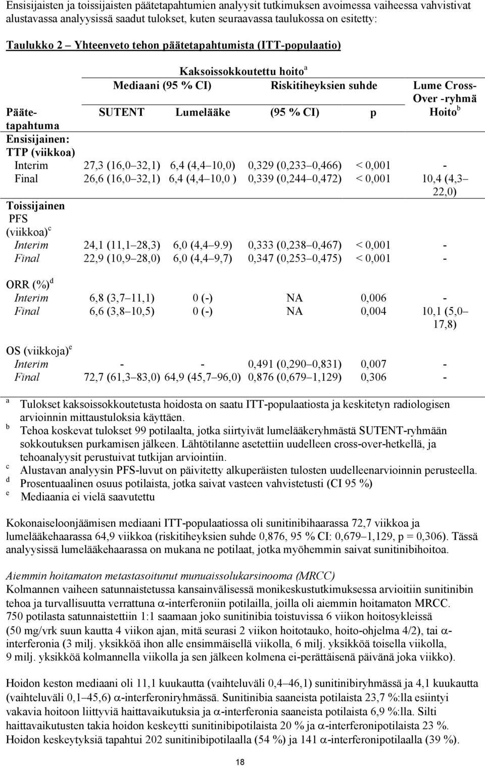 Ensisijainen: TTP (viikkoa) Interim 27,3 (16,0 32,1) 6,4 (4,4 10,0) 0,329 (0,233 0,466) < 0,001 - Final 26,6 (16,0 32,1) 6,4 (4,4 10,0 ) 0,339 (0,244 0,472) < 0,001 10,4 (4,3 22,0) Toissijainen PFS