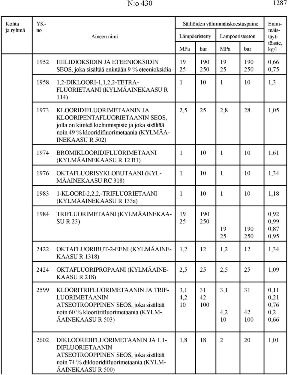 INEKAASU R 502) 1974 BROMIKLOORIDIFLUORIMETAANI 1 10 1 10 1,61 (KYLMÄAINEKAASU R 12 B1) 1976 OKTAFLUORISYKLOBUTAANI (KYL- 1 10 1 10 1,34 MÄAINEKAASU RC 318) 1983 1-KLOORI-2,2,2,-TRIFLUORIETAANI 1 10