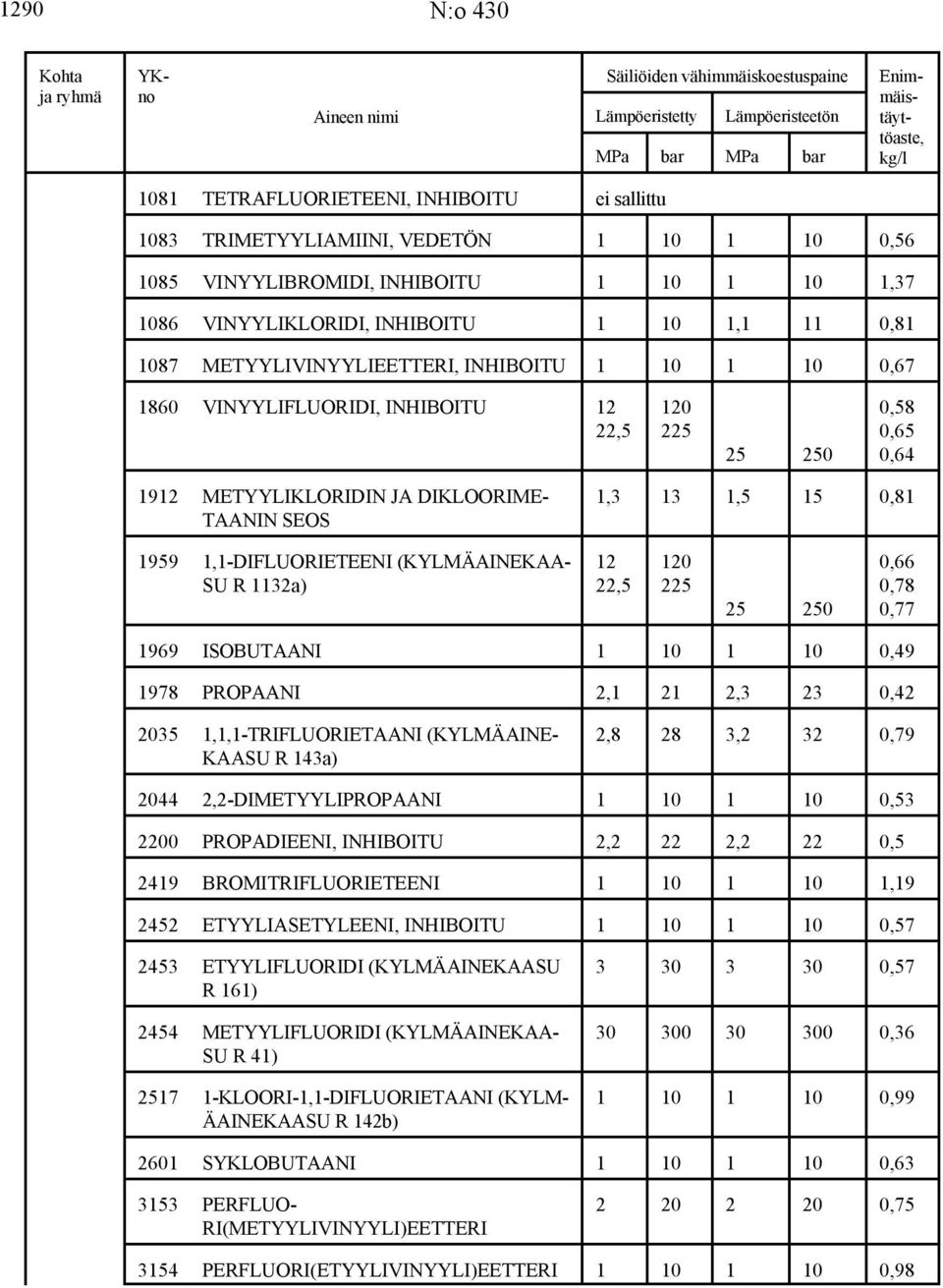 1,1-DIFLUORIETEENI (KYLMÄAINEKAA- 12 120 0,66 SU R 1132a) 22,5 225 0,78 25 250 0,77 1969 ISOBUTAANI 1 10 1 10 0,49 1978 PROPAANI 2,1 21 2,3 23 0,42 2035 1,1,1-TRIFLUORIETAANI (KYLMÄAINE- 2,8 28 3,2