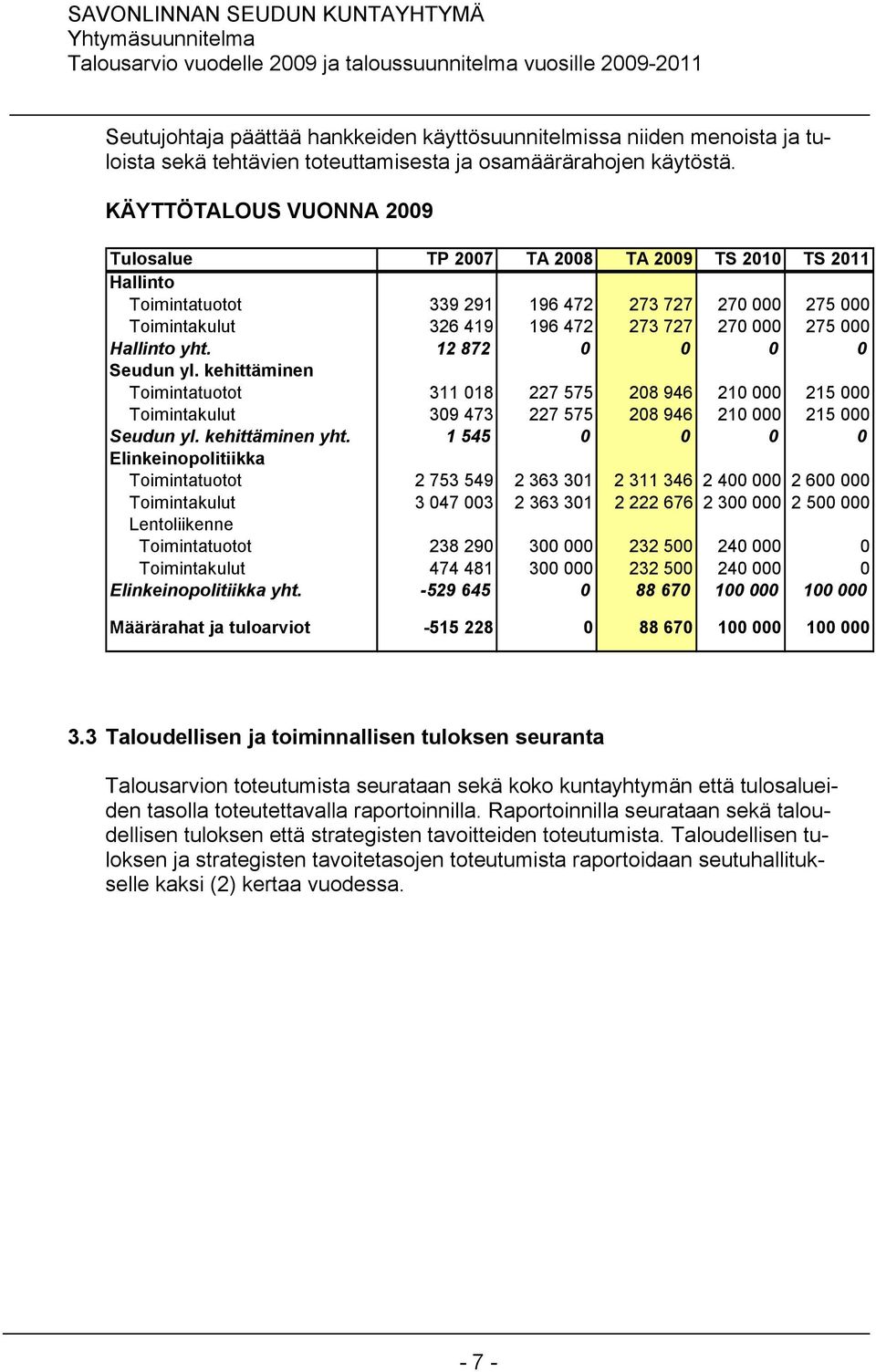 Hallinto yht. 12 872 0 0 0 0 Seudun yl. kehittäminen Toimintatuotot 311 018 227 575 208 946 210 000 215 000 Toimintakulut 309 473 227 575 208 946 210 000 215 000 Seudun yl. kehittäminen yht.