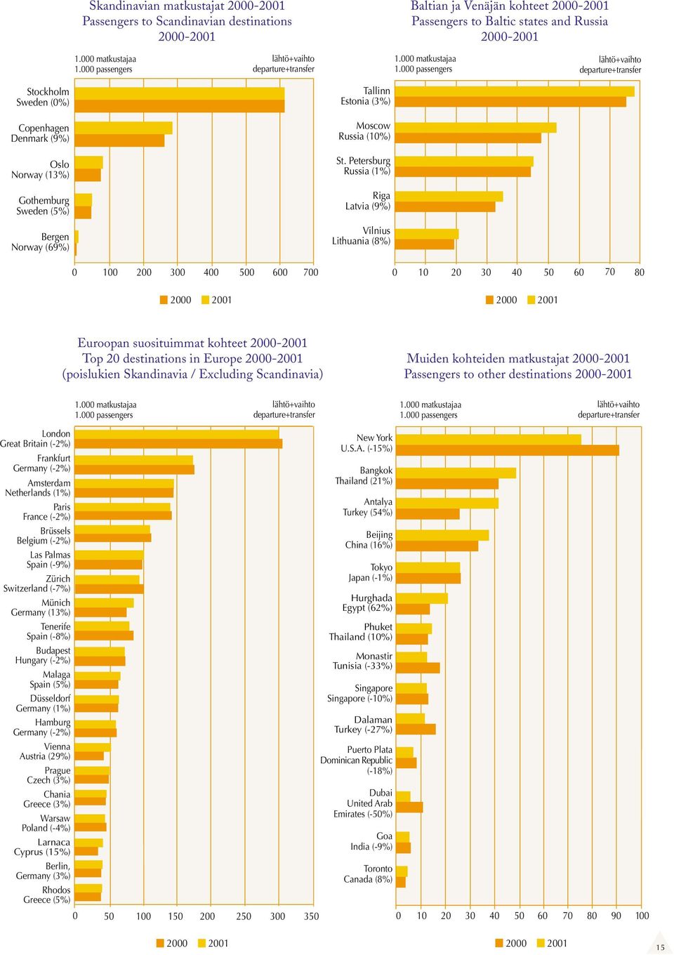 000 passengers lähtö+vaihto departure+transfer Stockholm Sweden (0%) Tallinn Estonia (3%) Copenhagen Denmark (9%) Moscow Russia (10%) Oslo Norway (13%) St.