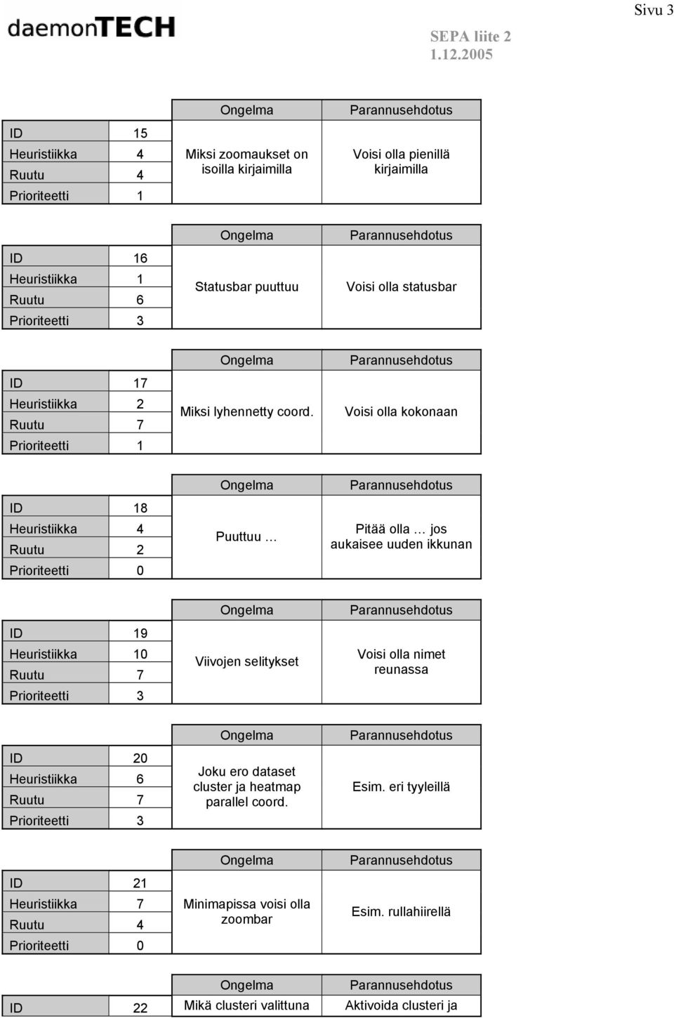 Voisi olla kokonaan ID 18 Heuristiikka 4 Ruutu 2 Prioriteetti 0 Puuttuu Pitää olla jos aukaisee uuden ikkunan ID 19 0 Ruutu 7 Viivojen selitykset Voisi olla