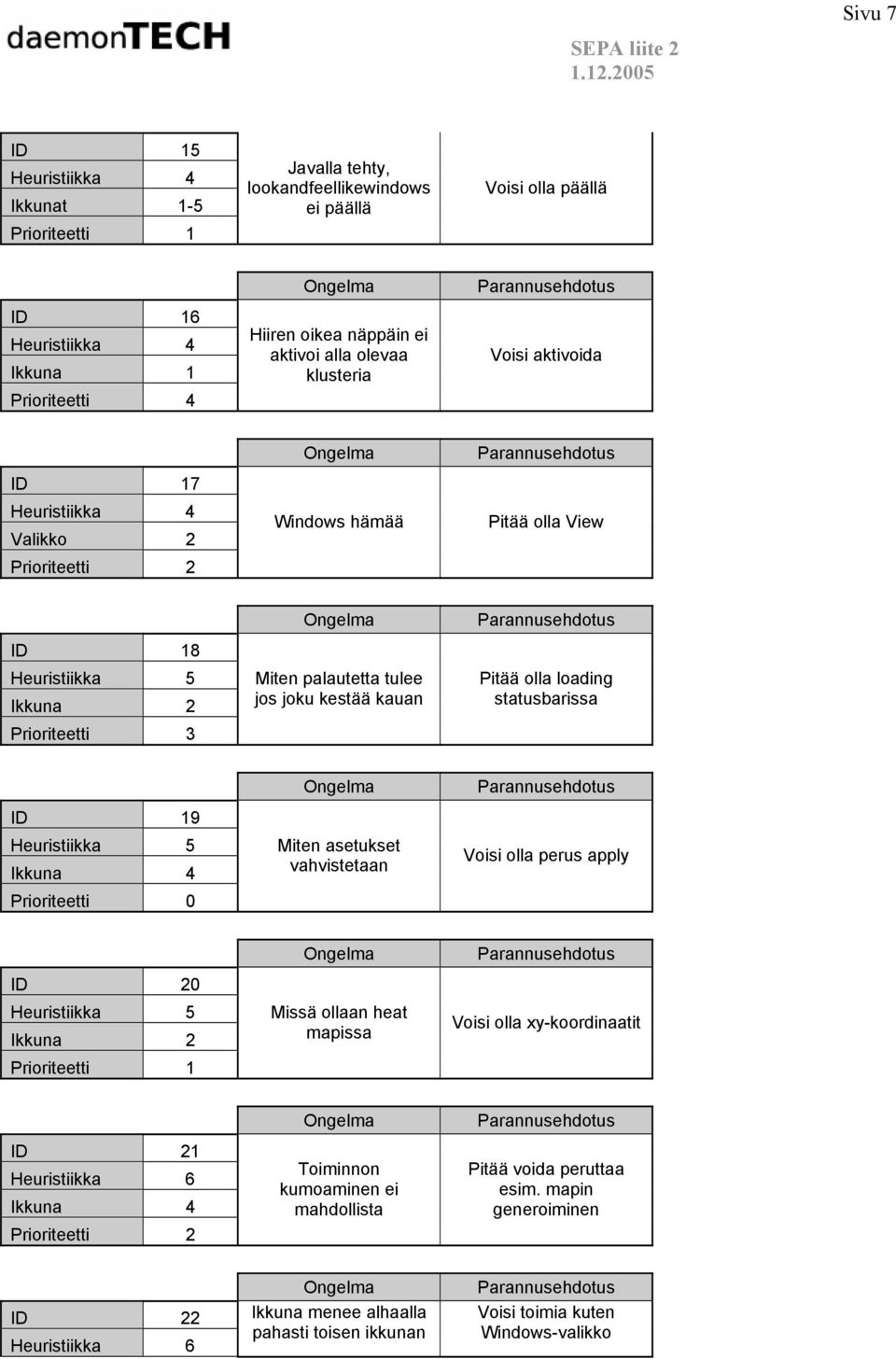 ID 19 Heuristiikka 5 Ikkuna 4 Prioriteetti 0 Miten asetukset vahvistetaan Voisi olla perus apply ID 20 Heuristiikka 5 Ikkuna 2 Missä ollaan heat mapissa Voisi olla xy-koordinaatit ID 21