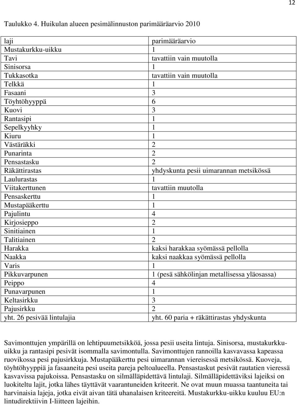 6 Kuovi 3 Rantasipi 1 Sepelkyyhky 1 Kiuru 1 Västäräkki 2 Punarinta 2 Pensastasku 2 Räkättirastas yhdyskunta pesii uimarannan metsikössä Laulurastas 1 Viitakerttunen tavattiin muutolla Pensaskerttu 1