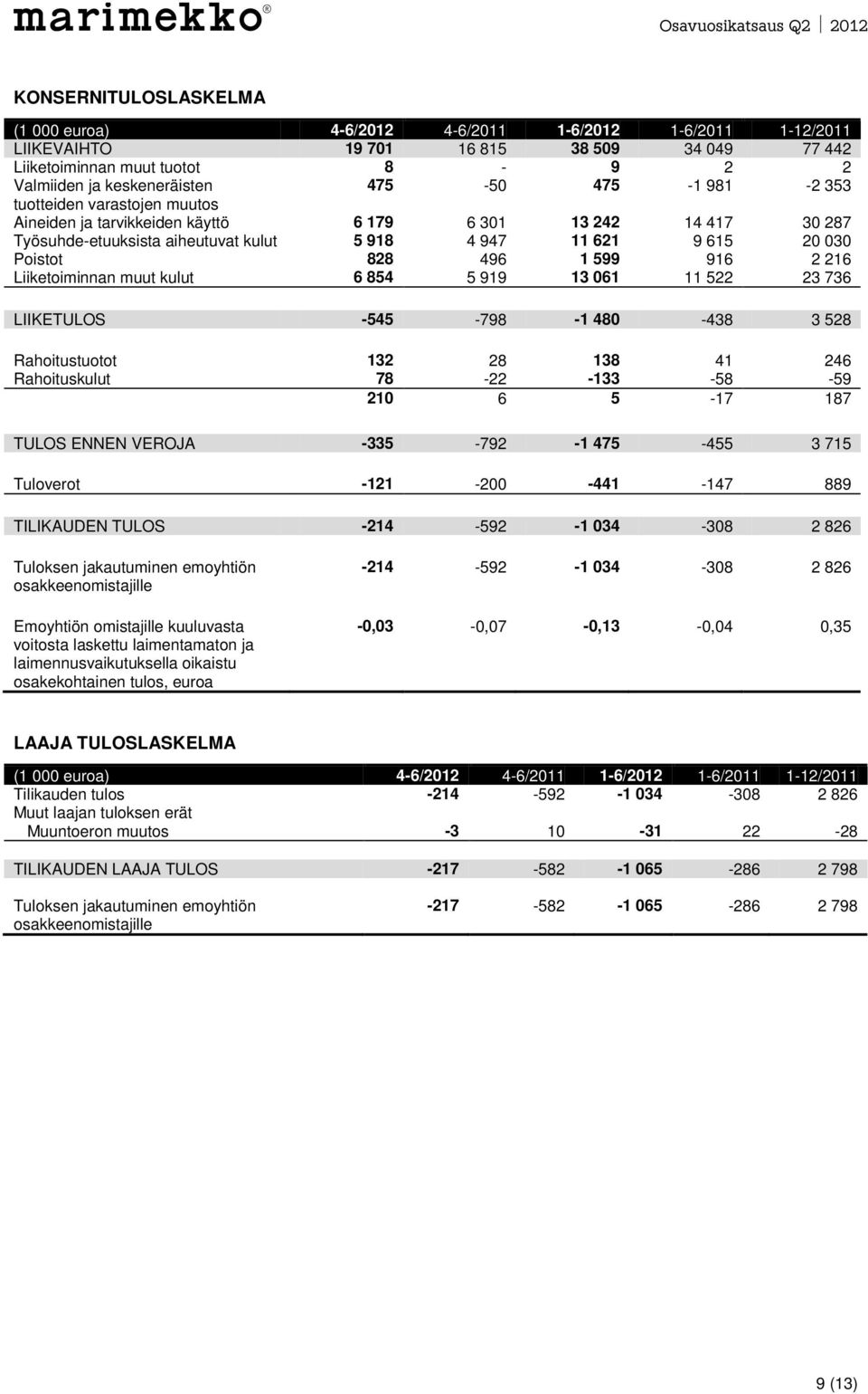 599 916 2 216 Liiketoiminnan muut kulut 6 854 5 919 13 061 11 522 23 736 LIIKETULOS -545-798 -1 480-438 3 528 Rahoitustuotot 132 28 138 41 246 Rahoituskulut 78-22 -133-58 -59 210 6 5-17 187 TULOS