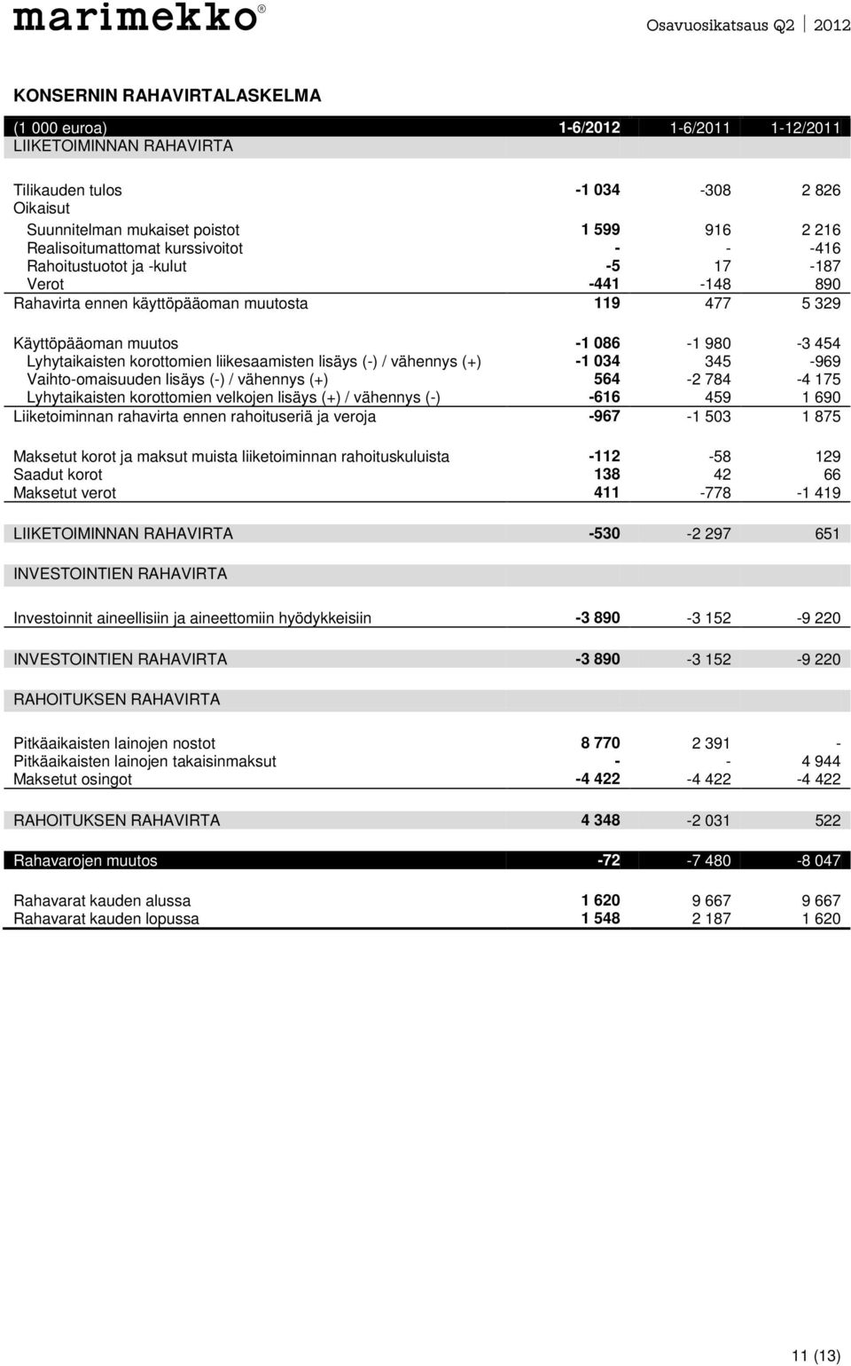 Lyhytaikaisten korottomien liikesaamisten lisäys (-) / vähennys (+) -1 034 345-969 Vaihto-omaisuuden lisäys (-) / vähennys (+) 564-2 784-4 175 Lyhytaikaisten korottomien velkojen lisäys (+) /