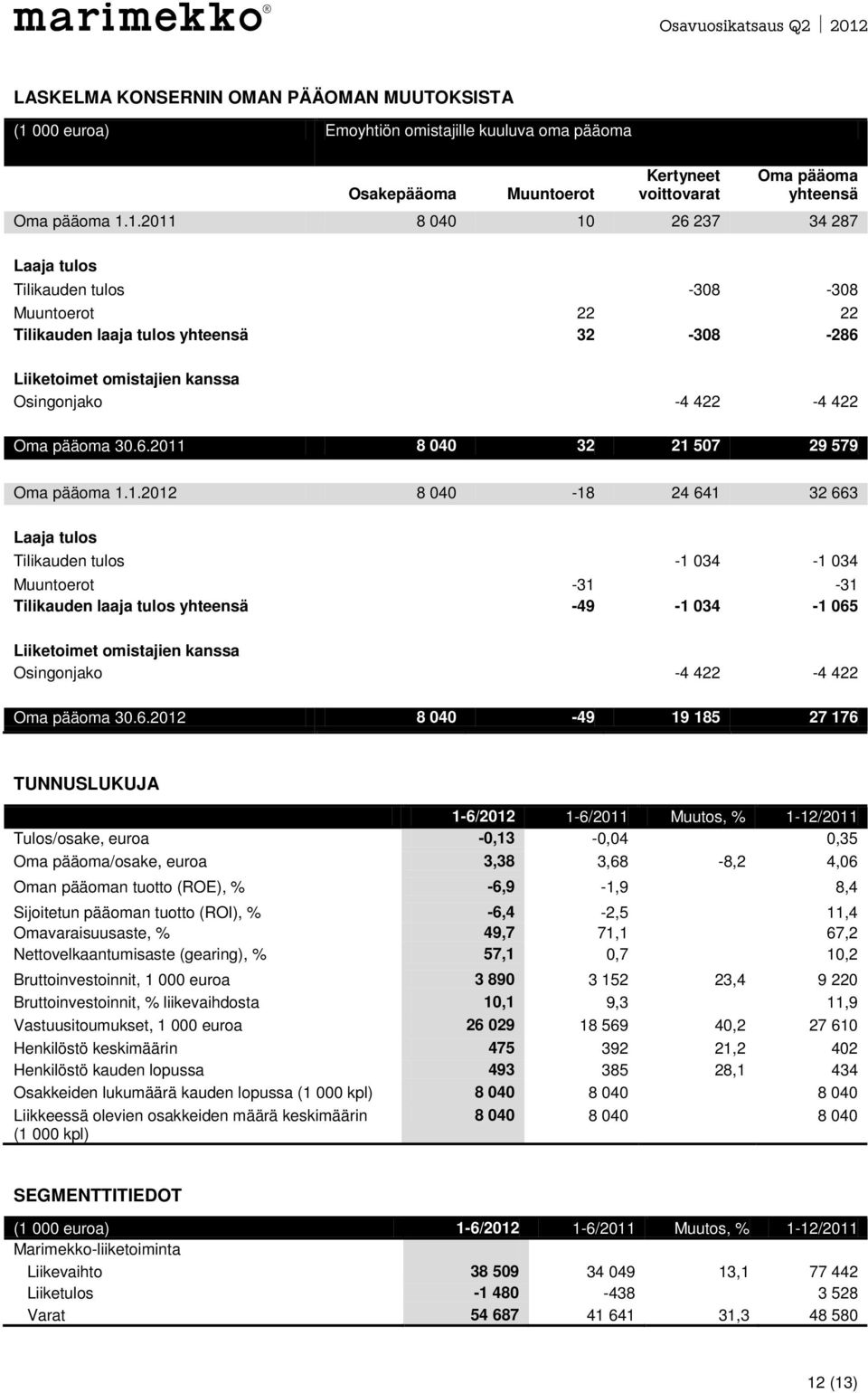 1.2011 8 040 10 26 237 34 287 Laaja tulos Tilikauden tulos -308-308 Muuntoerot 22 22 Tilikauden laaja tulos yhteensä 32-308 -286 Liiketoimet omistajien kanssa Osingonjako -4 422-4 422 Oma pääoma 30.6.2011 8 040 32 21 507 29 579 Oma pääoma 1.
