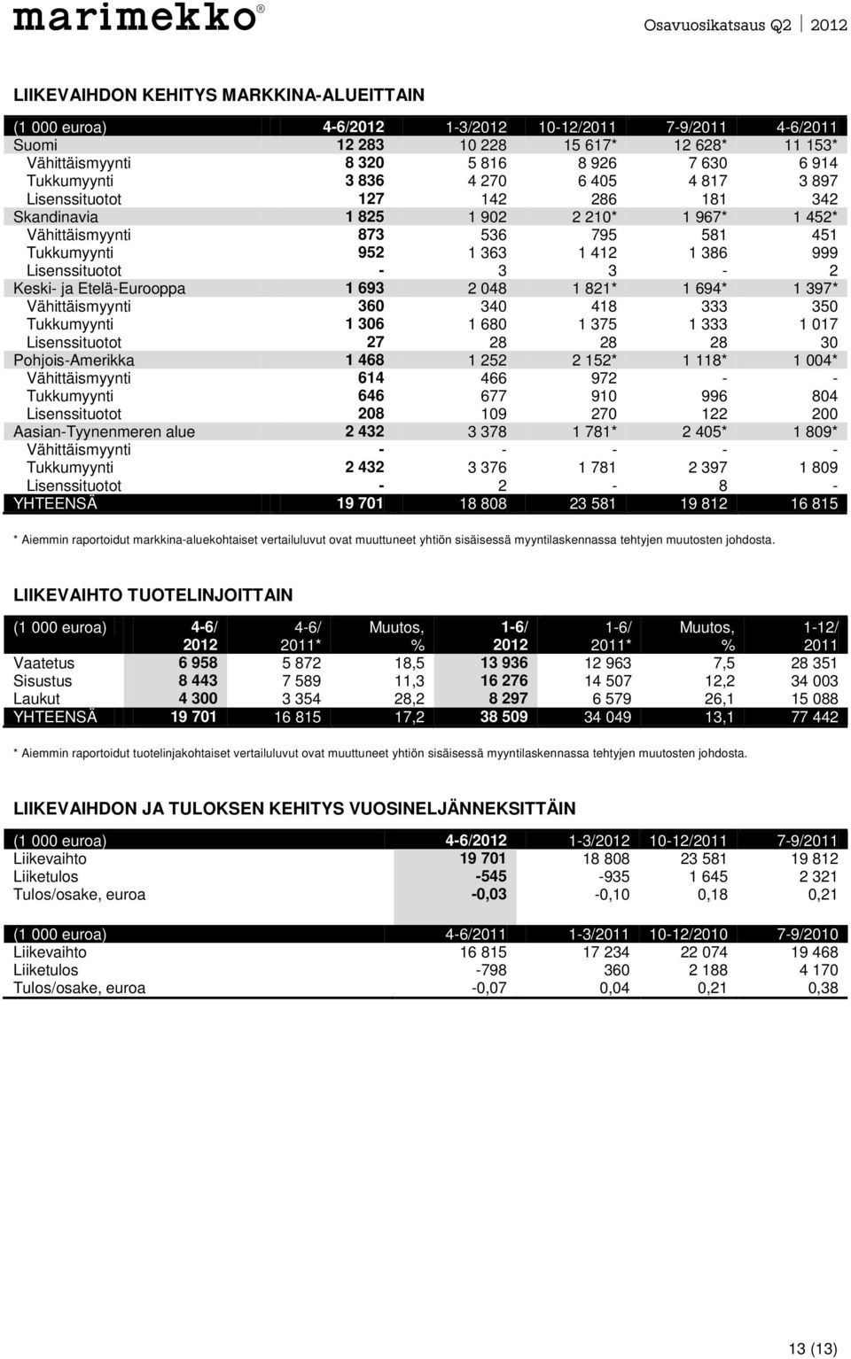 Lisenssituotot - 3 3-2 Keski- ja Etelä-Eurooppa 1 693 2 048 1 821* 1 694* 1 397* Vähittäismyynti 360 340 418 333 350 Tukkumyynti 1 306 1 680 1 375 1 333 1 017 Lisenssituotot 27 28 28 28 30
