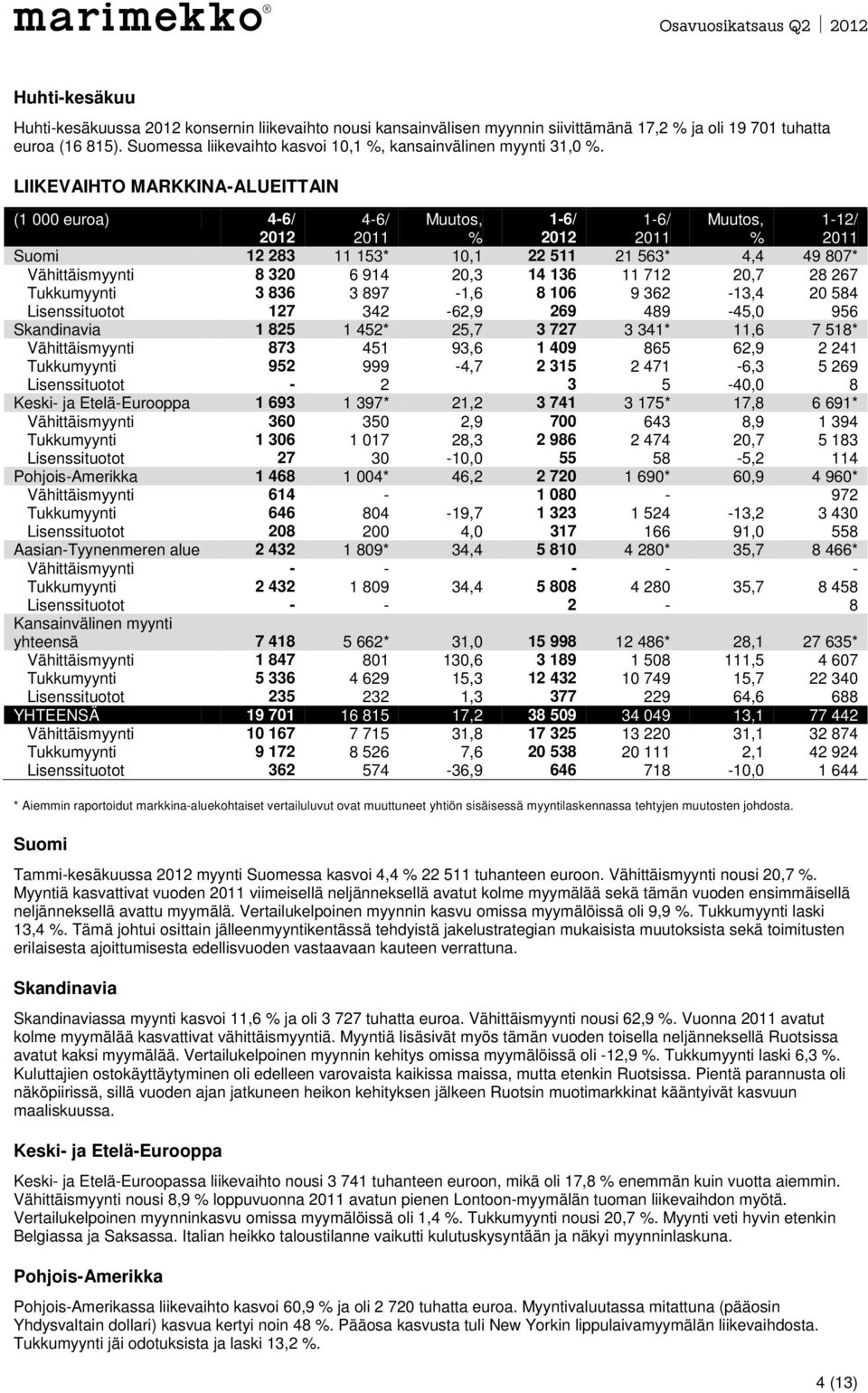 LIIKEVAIHTO MARKKINA-ALUEITTAIN (1 000 euroa) 4-6/ 2012 4-6/ 2011 Muutos, % 1-6/ 2012 1-6/ 2011 Muutos, % 1-12/ 2011 Suomi 12 283 11 153* 10,1 22 511 21 563* 4,4 49 807* Vähittäismyynti 8 320 6 914
