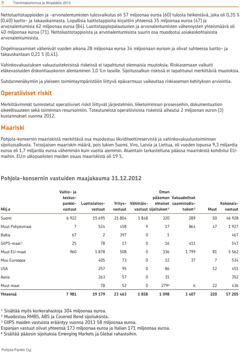 Luottotappiopalautusten ja arvonalentumisten vähennysten yhteismäärä oli 40 miljoonaa euroa (71).