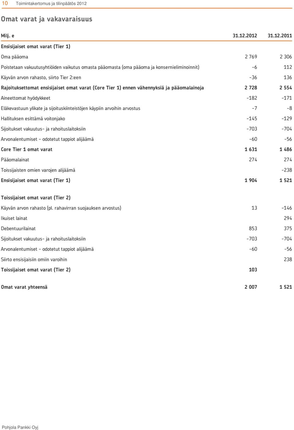 Tier 2:een -36 136 Rajoituksettomat ensisijaiset omat varat (Core Tier 1) ennen vähennyksiä ja pääomalainoja 2 728 2 554 Aineettomat hyödykkeet -182-171 Eläkevastuun ylikate ja sijoituskiinteistöjen