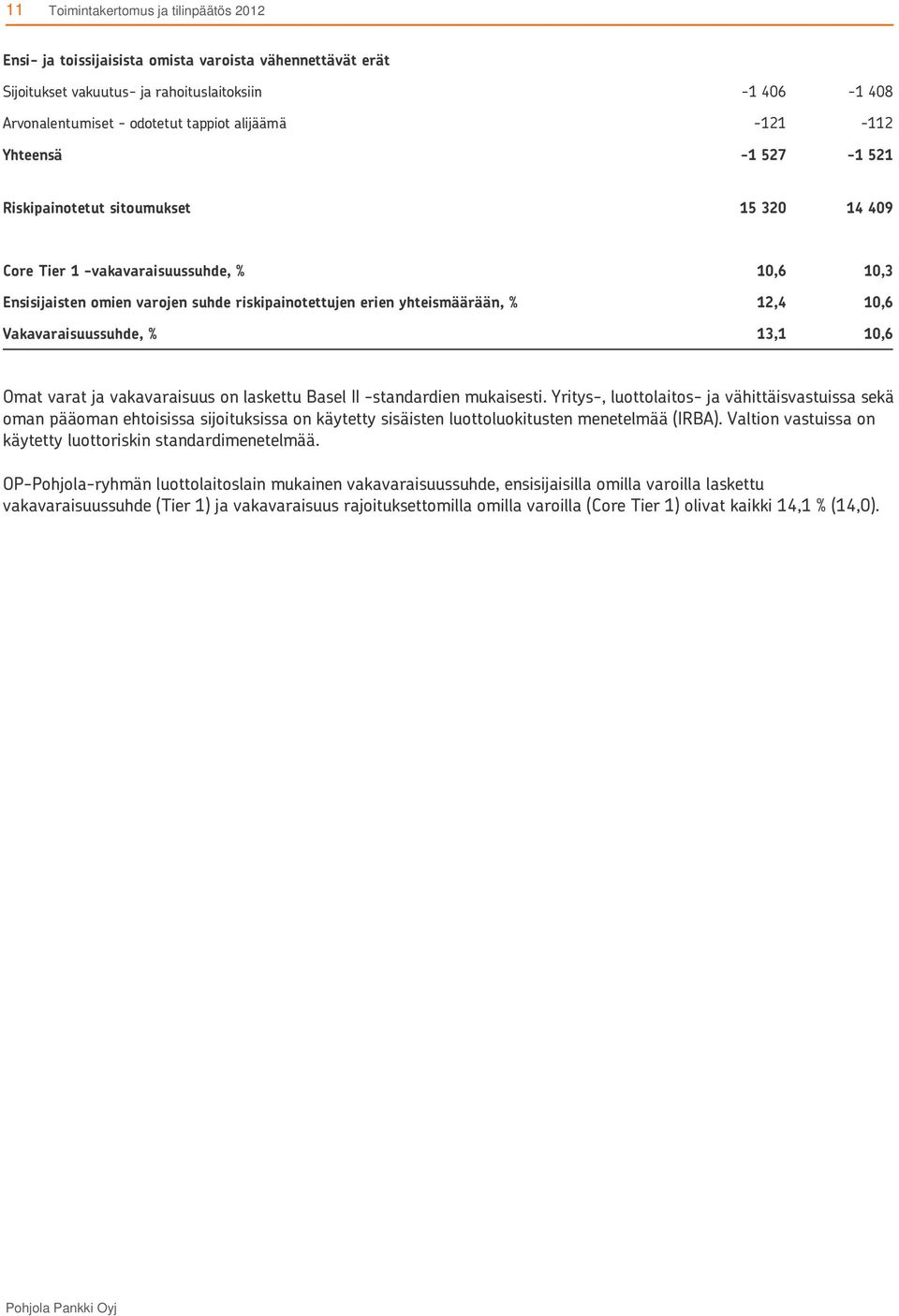 10,6 Omat varat ja vakavaraisuus on laskettu Basel II -standardien mukaisesti.